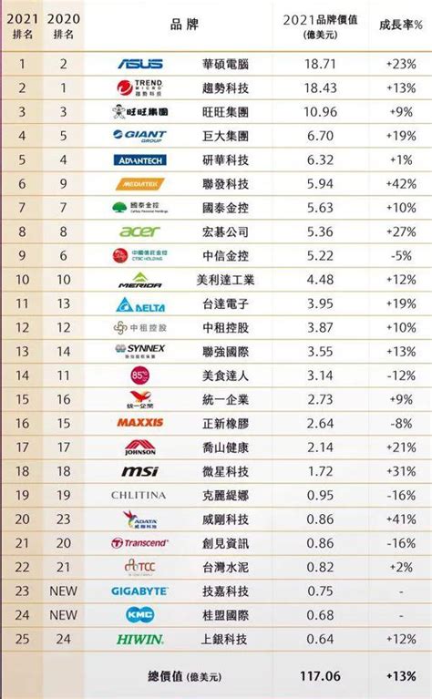 台灣公司名字|台灣最大公司列表